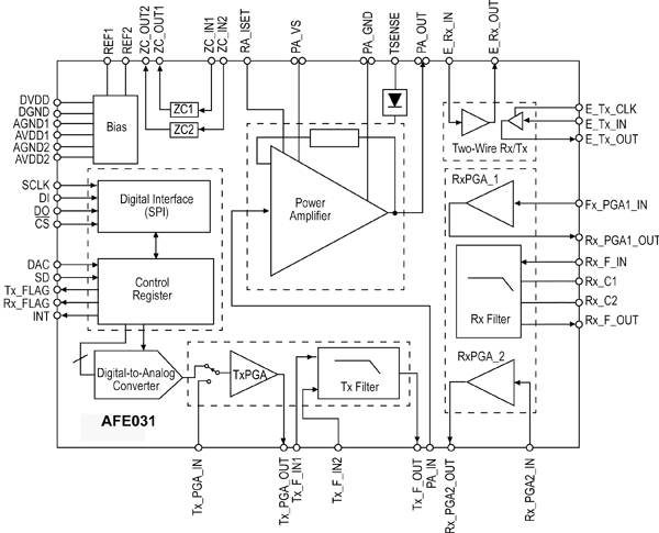 The TI AFE031 analog front end IC integrates a power amplifier The TI AFE031 analog front end IC